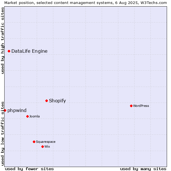 Market position of Shopify vs. DataLife Engine vs. phpwind