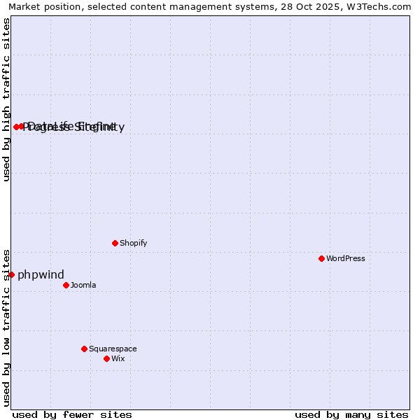 Market position of DataLife Engine vs. Progress Sitefinity vs. phpwind