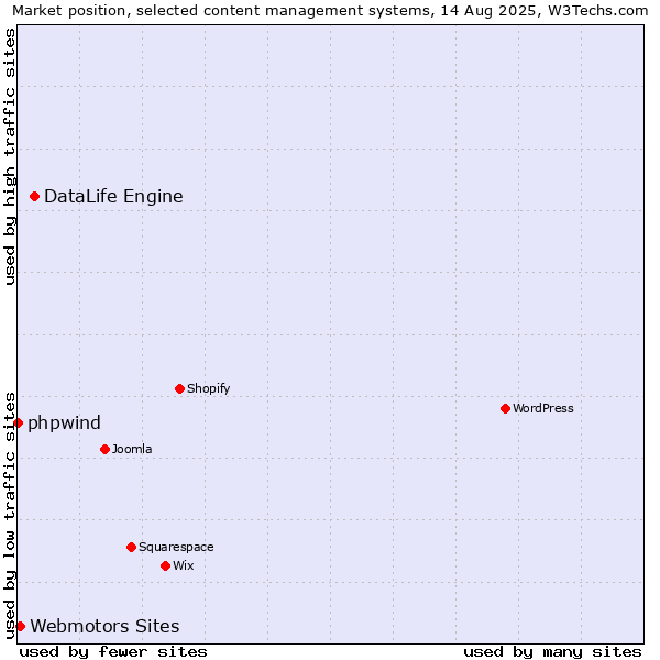 Market position of DataLife Engine vs. Webmotors Sites vs. phpwind