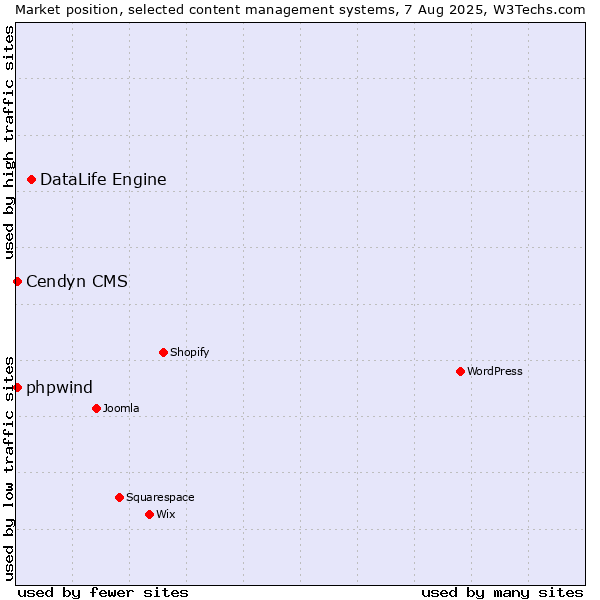 Market position of DataLife Engine vs. Cendyn CMS vs. phpwind