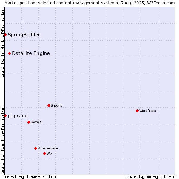 Market position of DataLife Engine vs. SpringBuilder vs. phpwind