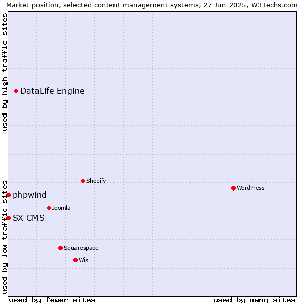 Market position of DataLife Engine vs. phpwind vs. SX CMS