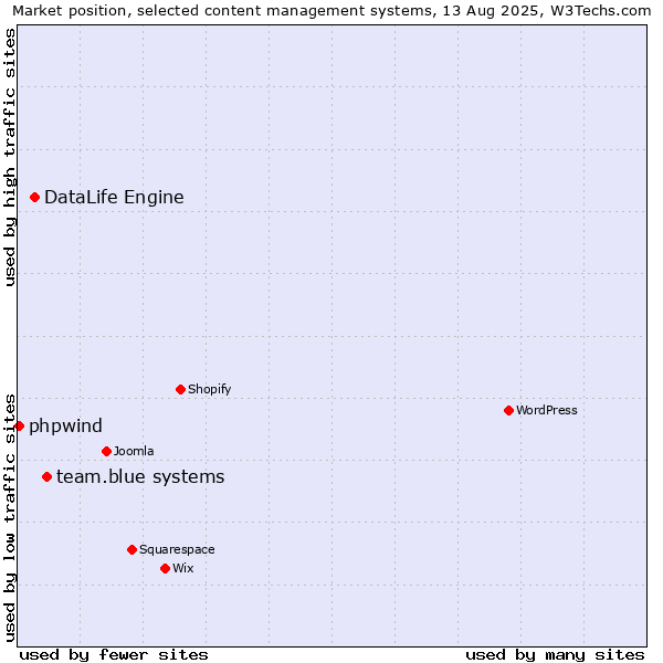 Market position of team.blue systems vs. DataLife Engine vs. phpwind