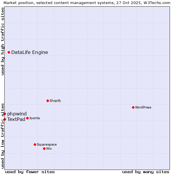 Market position of DataLife Engine vs. phpwind vs. TextPad