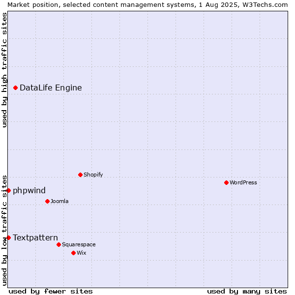 Market position of DataLife Engine vs. Textpattern vs. phpwind