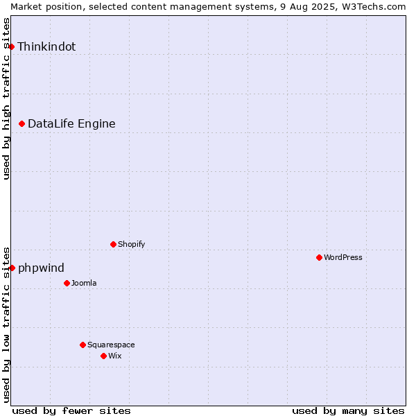 Market position of DataLife Engine vs. phpwind vs. Thinkindot