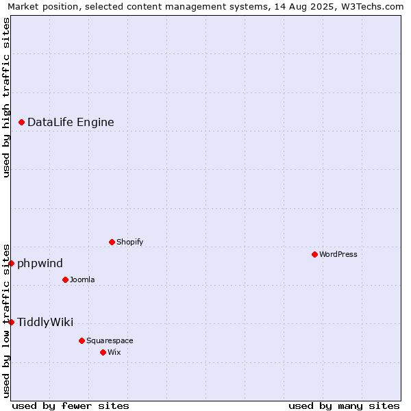 Market position of DataLife Engine vs. phpwind vs. TiddlyWiki