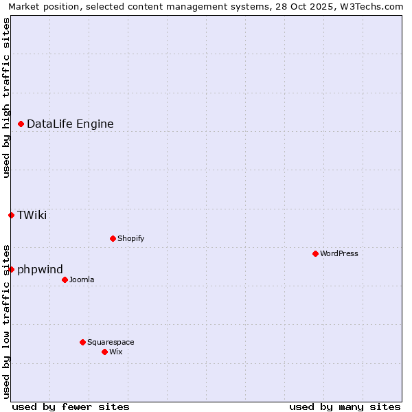 Market position of DataLife Engine vs. phpwind vs. TWiki
