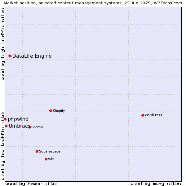 Market position of DataLife Engine vs. Umbraco vs. phpwind
