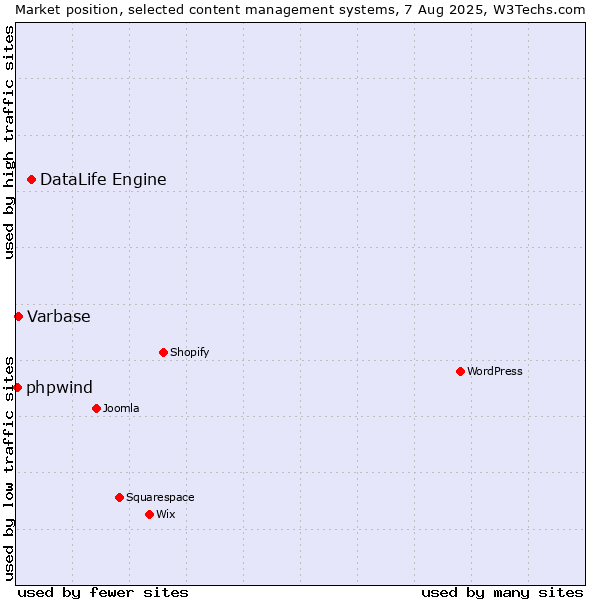 Market position of DataLife Engine vs. Varbase vs. phpwind