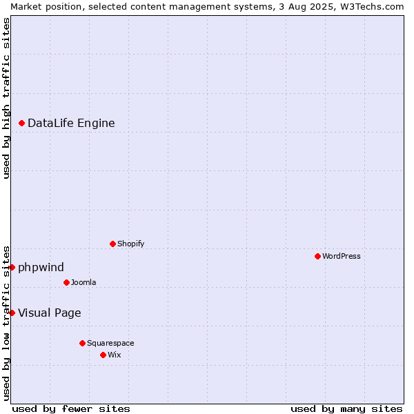 Market position of DataLife Engine vs. Visual Page vs. phpwind