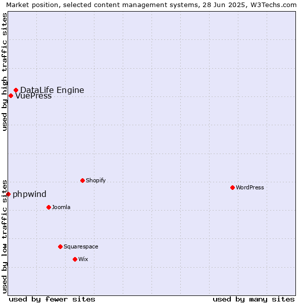 Market position of DataLife Engine vs. VuePress vs. phpwind