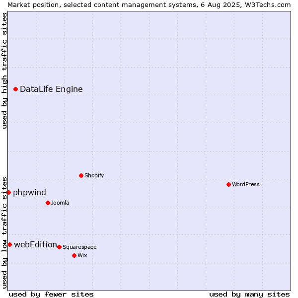 Market position of DataLife Engine vs. webEdition vs. phpwind