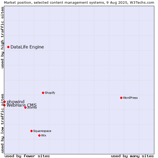 Market position of DataLife Engine vs. phpwind vs. WebHare CMS