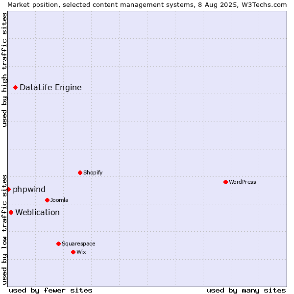Market position of DataLife Engine vs. Weblication vs. phpwind