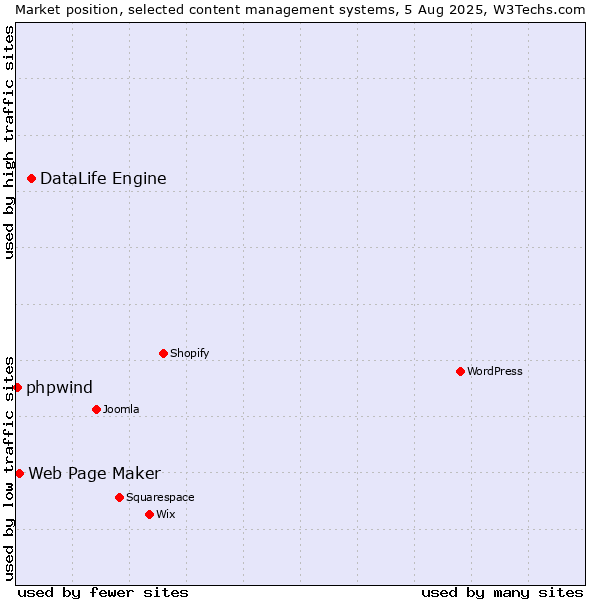 Market position of DataLife Engine vs. Web Page Maker vs. phpwind