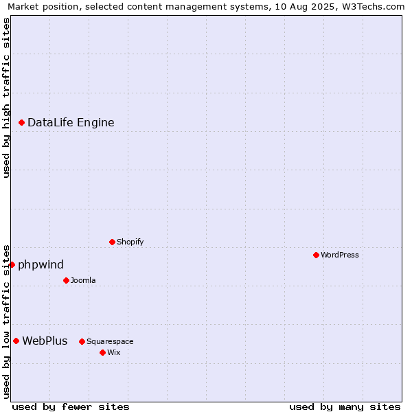 Market position of DataLife Engine vs. WebPlus vs. phpwind