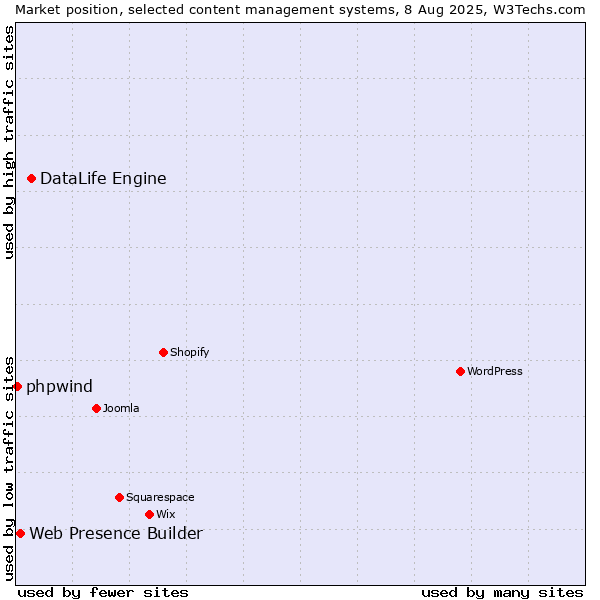 Market position of DataLife Engine vs. Web Presence Builder vs. phpwind