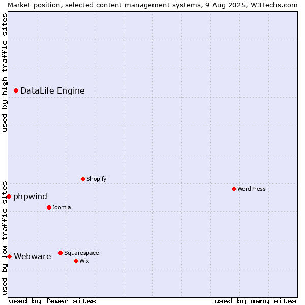 Market position of DataLife Engine vs. Webware vs. phpwind