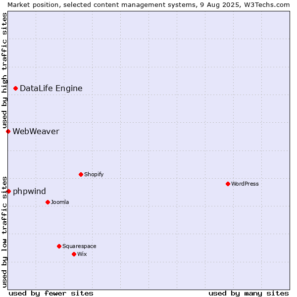 Market position of DataLife Engine vs. phpwind vs. WebWeaver