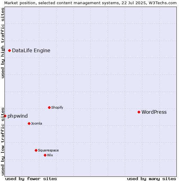 Market position of WordPress vs. DataLife Engine vs. phpwind