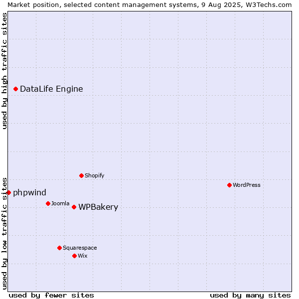 Market position of WPBakery vs. DataLife Engine vs. phpwind