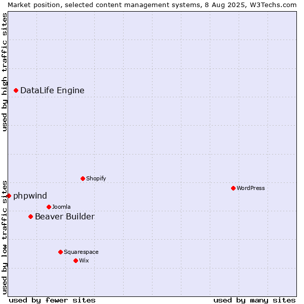 Market position of Beaver Builder vs. DataLife Engine vs. phpwind