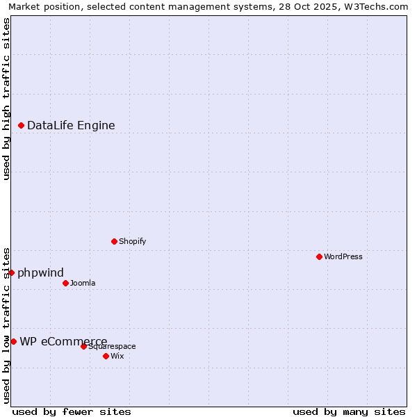 Market position of DataLife Engine vs. WP eCommerce vs. phpwind