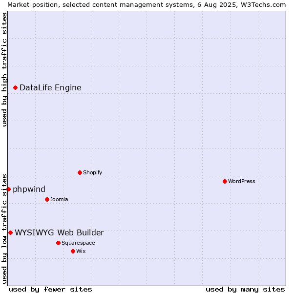Market position of DataLife Engine vs. WYSIWYG Web Builder vs. phpwind