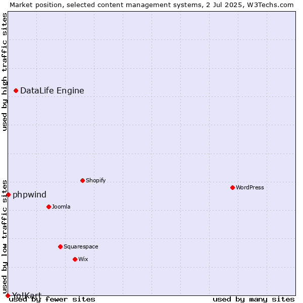 Market position of DataLife Engine vs. phpwind vs. Yo!Kart
