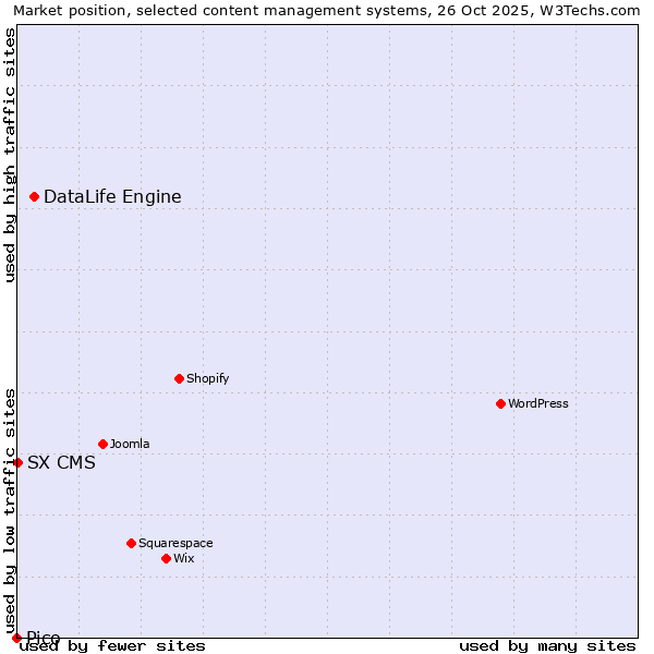 Market position of DataLife Engine vs. SX CMS vs. Pico