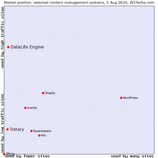 Market position of DataLife Engine vs. Tistory vs. Pico