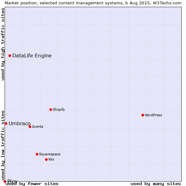 Market position of DataLife Engine vs. Umbraco vs. Pico