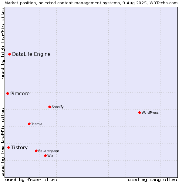 Market position of DataLife Engine vs. Tistory vs. Pimcore