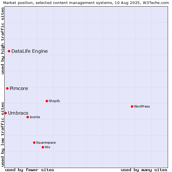 Market position of DataLife Engine vs. Pimcore vs. Umbraco