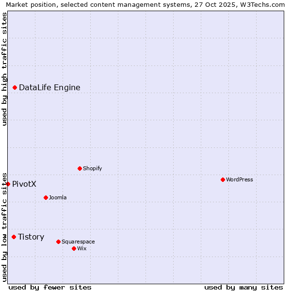 Market position of DataLife Engine vs. Tistory vs. PivotX