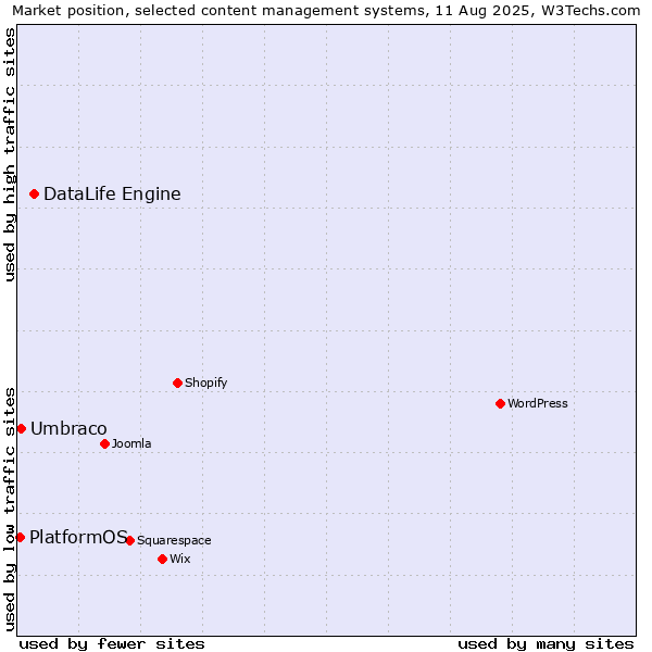 Market position of DataLife Engine vs. Umbraco vs. PlatformOS