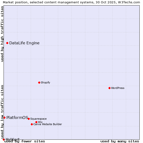 Market position of DataLife Engine vs. PlatformOS vs. Yo!Kart