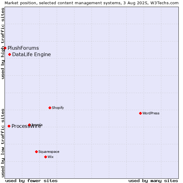 Market position of DataLife Engine vs. ProcessWire vs. PlushForums