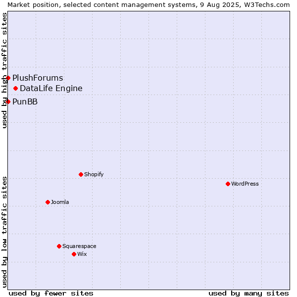 Market position of DataLife Engine vs. PunBB vs. PlushForums