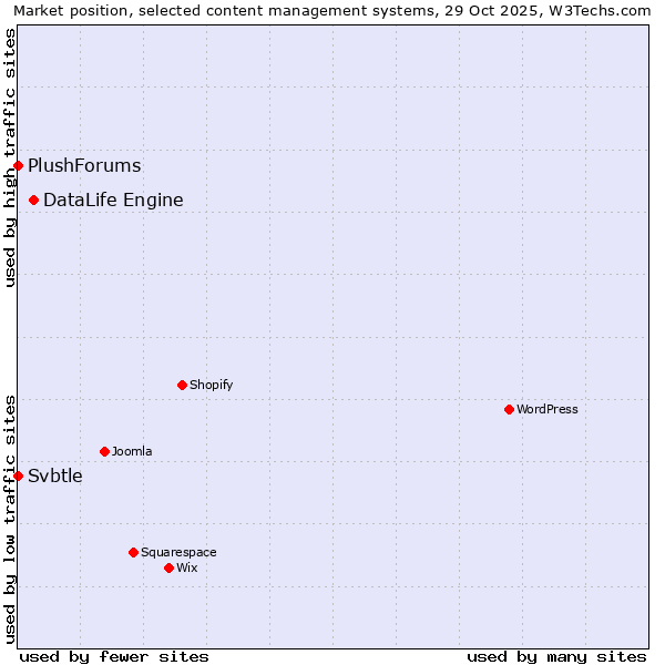 Market position of DataLife Engine vs. Svbtle vs. PlushForums