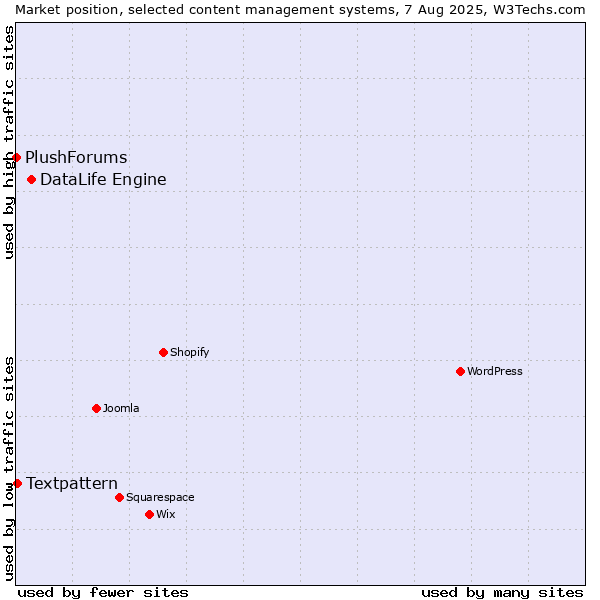 Market position of DataLife Engine vs. Textpattern vs. PlushForums