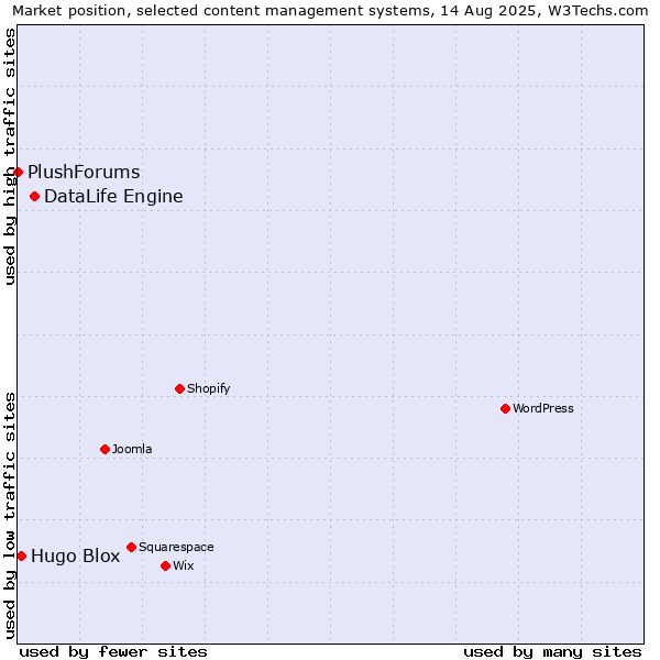 Market position of DataLife Engine vs. Hugo Blox vs. PlushForums