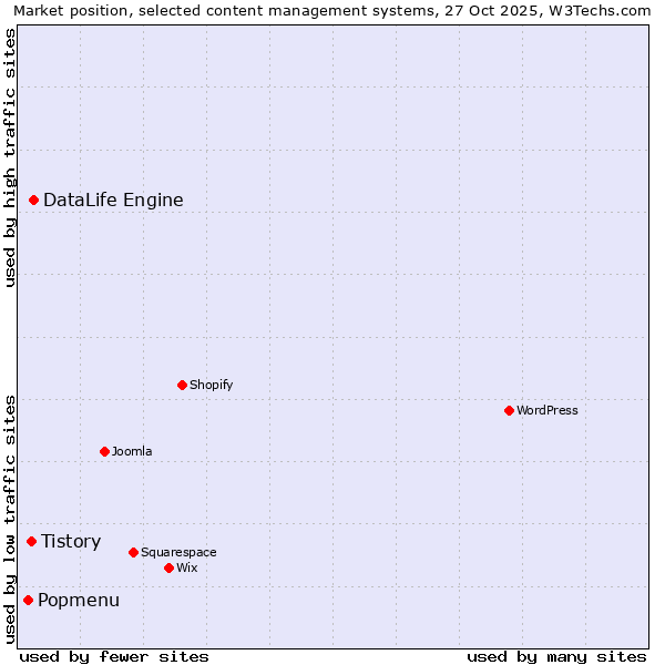 Market position of DataLife Engine vs. Tistory vs. Popmenu