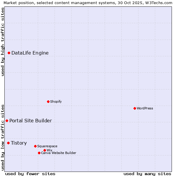 Market position of DataLife Engine vs. Tistory vs. Portal Site Builder