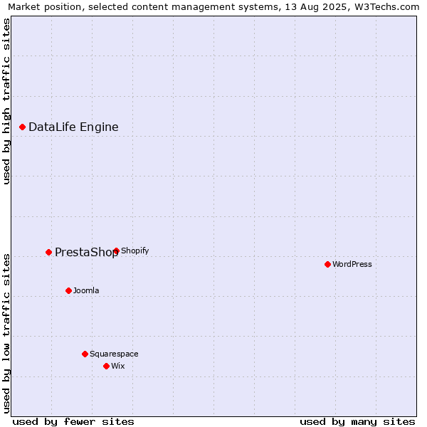 Market position of PrestaShop vs. DataLife Engine