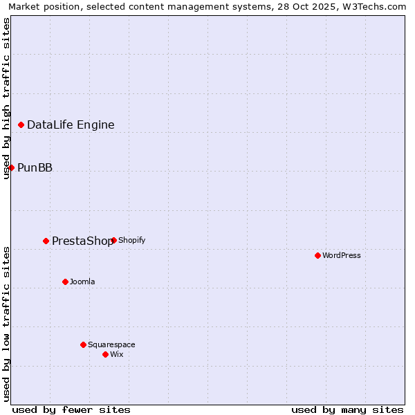 Market position of PrestaShop vs. DataLife Engine vs. PunBB