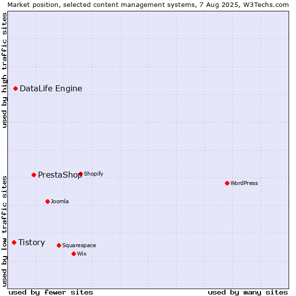 Market position of PrestaShop vs. DataLife Engine vs. Tistory