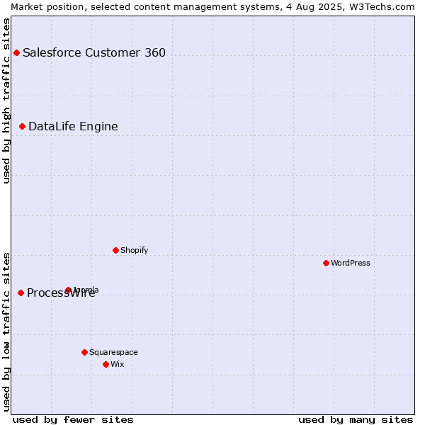 Market position of DataLife Engine vs. ProcessWire vs. Salesforce Customer 360