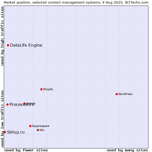 Market position of DataLife Engine vs. ProcessWire vs. Setup.ru